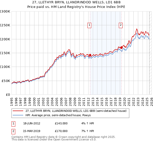 27, LLETHYR BRYN, LLANDRINDOD WELLS, LD1 6BB: Price paid vs HM Land Registry's House Price Index