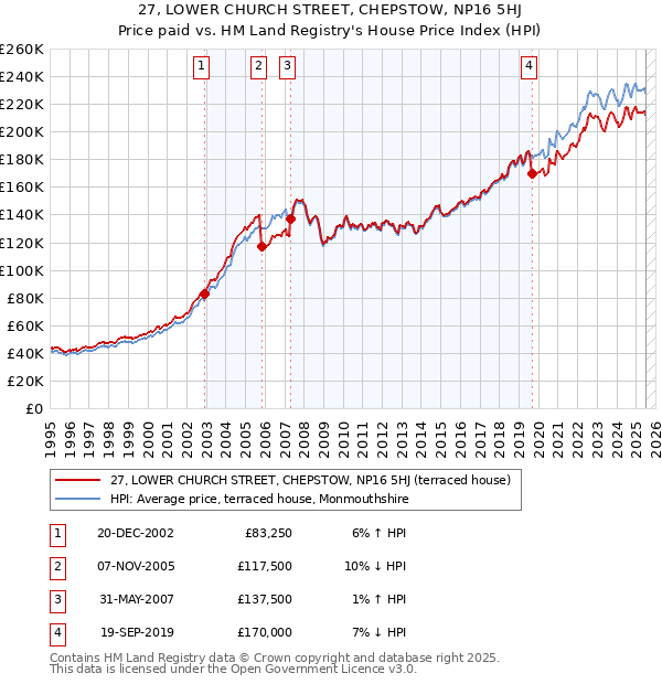 27, LOWER CHURCH STREET, CHEPSTOW, NP16 5HJ: Price paid vs HM Land Registry's House Price Index