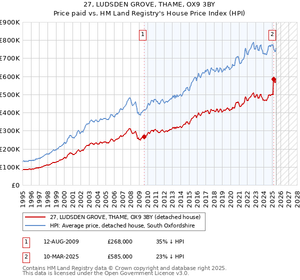 27, LUDSDEN GROVE, THAME, OX9 3BY: Price paid vs HM Land Registry's House Price Index
