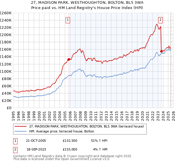 27, MADISON PARK, WESTHOUGHTON, BOLTON, BL5 3WA: Price paid vs HM Land Registry's House Price Index