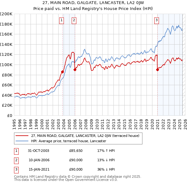 27, MAIN ROAD, GALGATE, LANCASTER, LA2 0JW: Price paid vs HM Land Registry's House Price Index