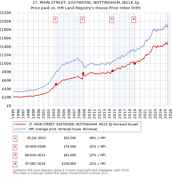 27, MAIN STREET, EASTWOOD, NOTTINGHAM, NG16 3JJ: Price paid vs HM Land Registry's House Price Index
