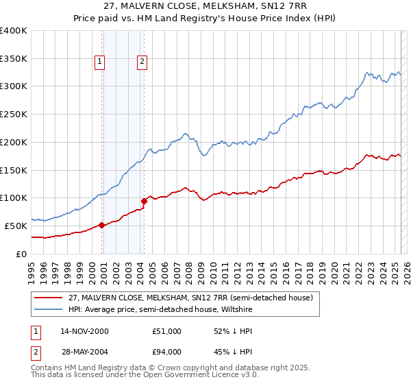 27, MALVERN CLOSE, MELKSHAM, SN12 7RR: Price paid vs HM Land Registry's House Price Index