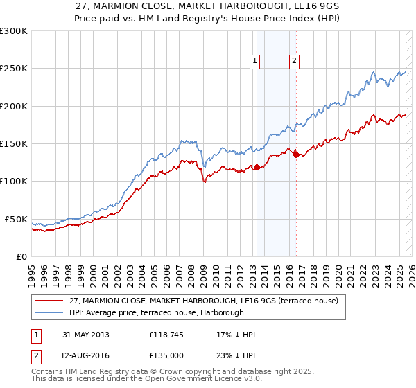 27, MARMION CLOSE, MARKET HARBOROUGH, LE16 9GS: Price paid vs HM Land Registry's House Price Index