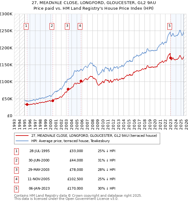 27, MEADVALE CLOSE, LONGFORD, GLOUCESTER, GL2 9AU: Price paid vs HM Land Registry's House Price Index