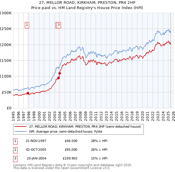 27, MELLOR ROAD, KIRKHAM, PRESTON, PR4 2HP: Price paid vs HM Land Registry's House Price Index