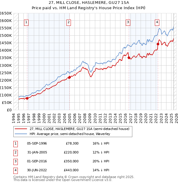 27, MILL CLOSE, HASLEMERE, GU27 1SA: Price paid vs HM Land Registry's House Price Index