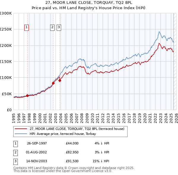 27, MOOR LANE CLOSE, TORQUAY, TQ2 8PL: Price paid vs HM Land Registry's House Price Index