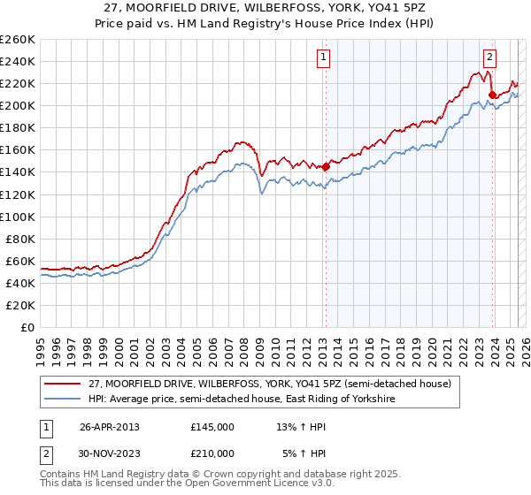27, MOORFIELD DRIVE, WILBERFOSS, YORK, YO41 5PZ: Price paid vs HM Land Registry's House Price Index