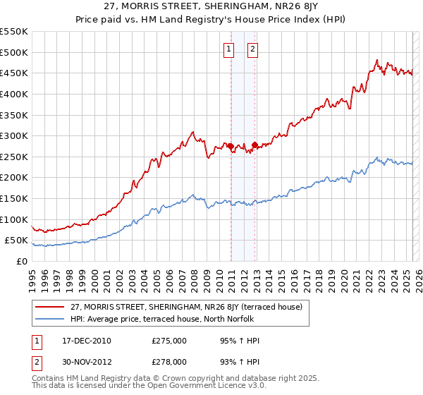 27, MORRIS STREET, SHERINGHAM, NR26 8JY: Price paid vs HM Land Registry's House Price Index