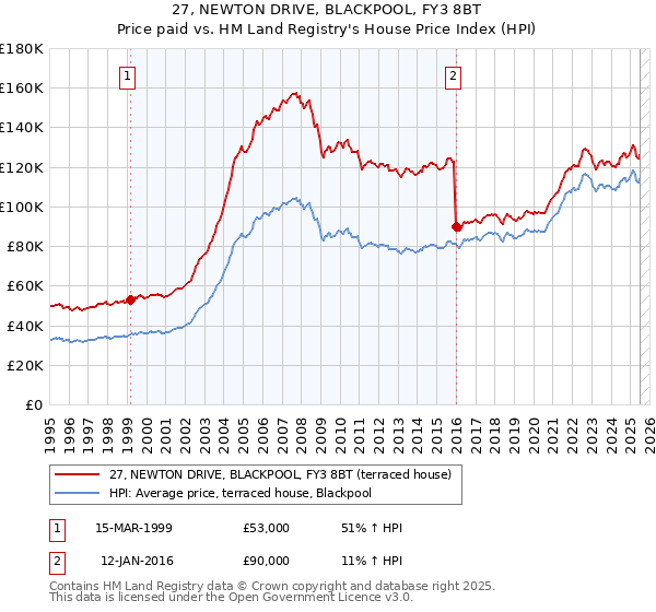 27, NEWTON DRIVE, BLACKPOOL, FY3 8BT: Price paid vs HM Land Registry's House Price Index