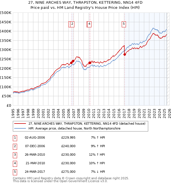27, NINE ARCHES WAY, THRAPSTON, KETTERING, NN14 4FD: Price paid vs HM Land Registry's House Price Index