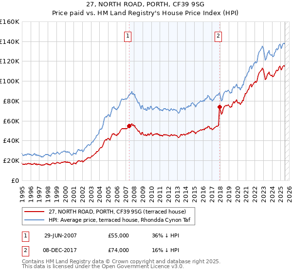 27, NORTH ROAD, PORTH, CF39 9SG: Price paid vs HM Land Registry's House Price Index