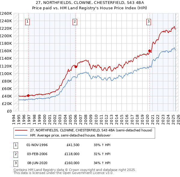 27, NORTHFIELDS, CLOWNE, CHESTERFIELD, S43 4BA: Price paid vs HM Land Registry's House Price Index