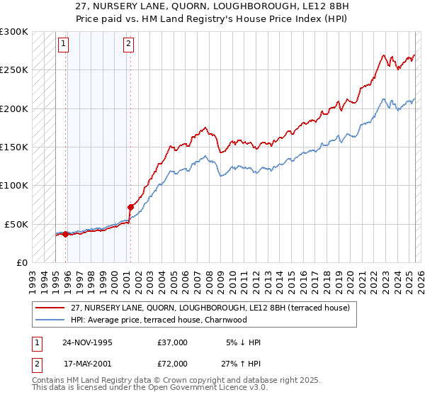 27, NURSERY LANE, QUORN, LOUGHBOROUGH, LE12 8BH: Price paid vs HM Land Registry's House Price Index