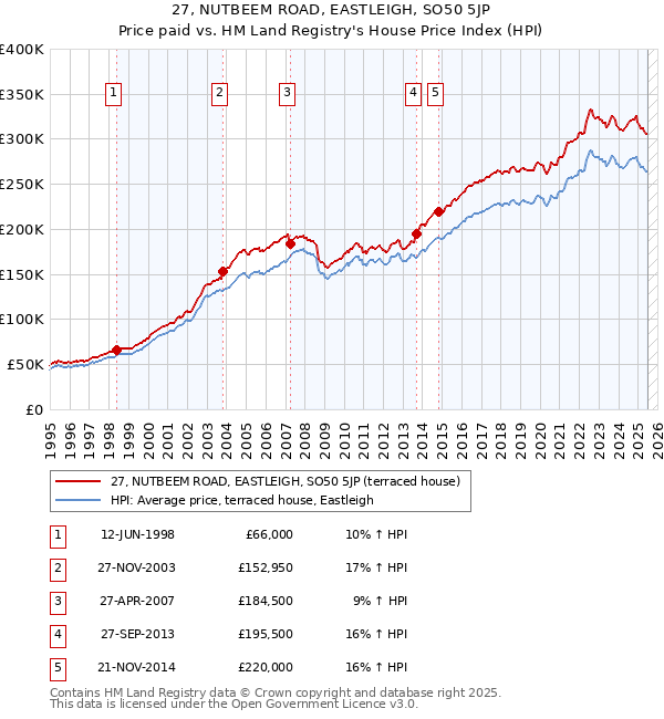 27, NUTBEEM ROAD, EASTLEIGH, SO50 5JP: Price paid vs HM Land Registry's House Price Index
