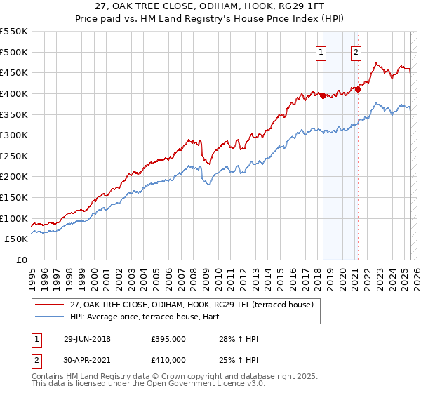 27, OAK TREE CLOSE, ODIHAM, HOOK, RG29 1FT: Price paid vs HM Land Registry's House Price Index