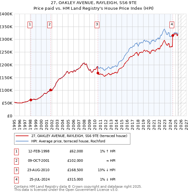 27, OAKLEY AVENUE, RAYLEIGH, SS6 9TE: Price paid vs HM Land Registry's House Price Index