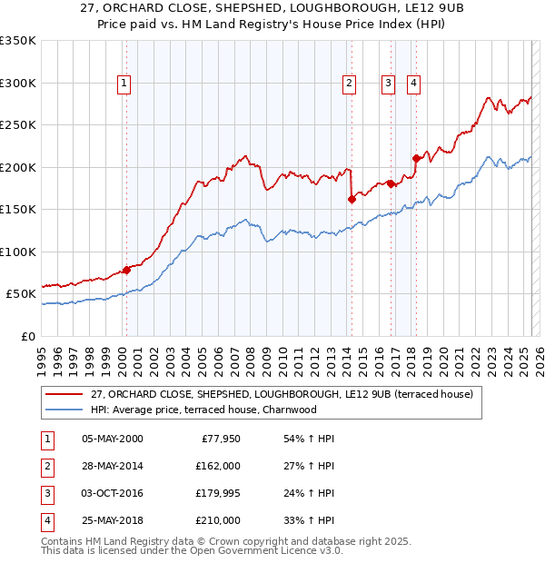 27, ORCHARD CLOSE, SHEPSHED, LOUGHBOROUGH, LE12 9UB: Price paid vs HM Land Registry's House Price Index