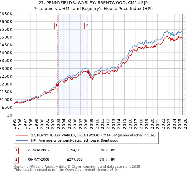 27, PENNYFIELDS, WARLEY, BRENTWOOD, CM14 5JP: Price paid vs HM Land Registry's House Price Index
