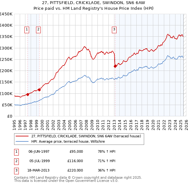 27, PITTSFIELD, CRICKLADE, SWINDON, SN6 6AW: Price paid vs HM Land Registry's House Price Index