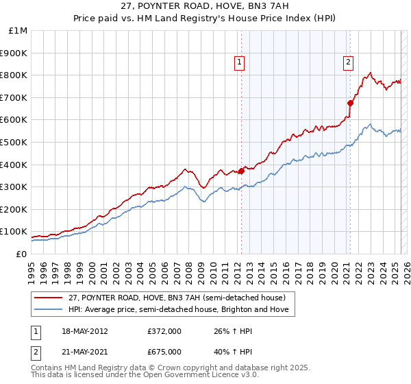 27, POYNTER ROAD, HOVE, BN3 7AH: Price paid vs HM Land Registry's House Price Index