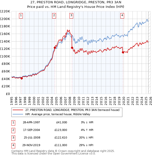 27, PRESTON ROAD, LONGRIDGE, PRESTON, PR3 3AN: Price paid vs HM Land Registry's House Price Index