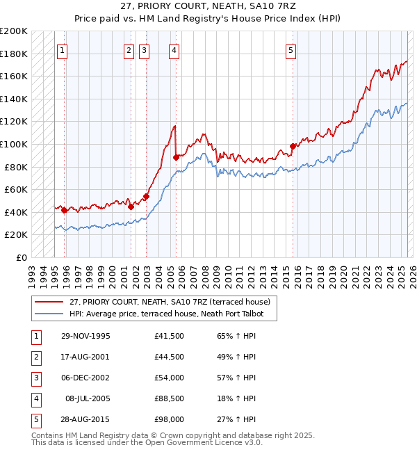 27, PRIORY COURT, NEATH, SA10 7RZ: Price paid vs HM Land Registry's House Price Index