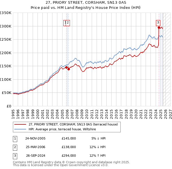 27, PRIORY STREET, CORSHAM, SN13 0AS: Price paid vs HM Land Registry's House Price Index
