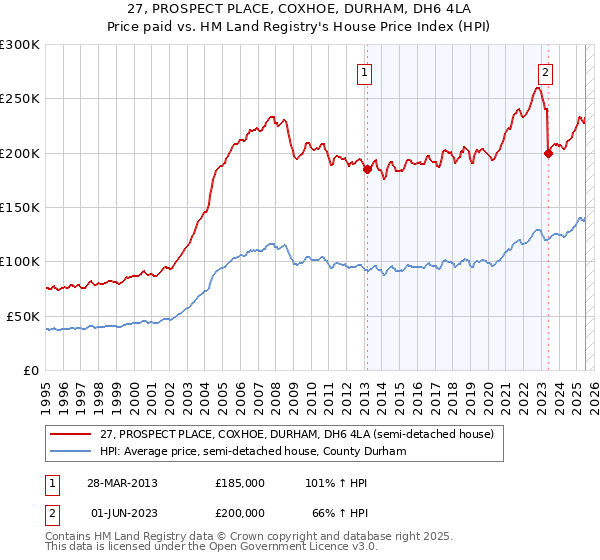 27, PROSPECT PLACE, COXHOE, DURHAM, DH6 4LA: Price paid vs HM Land Registry's House Price Index