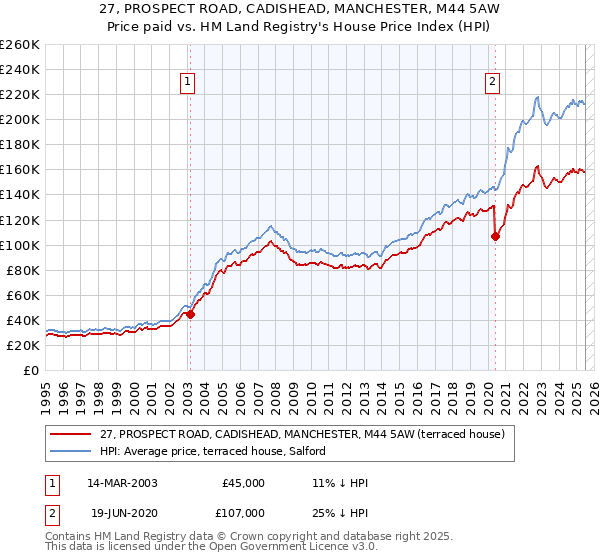27, PROSPECT ROAD, CADISHEAD, MANCHESTER, M44 5AW: Price paid vs HM Land Registry's House Price Index