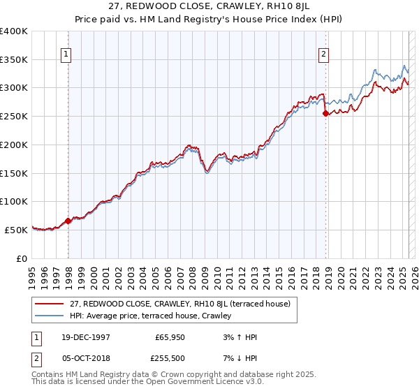 27, REDWOOD CLOSE, CRAWLEY, RH10 8JL: Price paid vs HM Land Registry's House Price Index