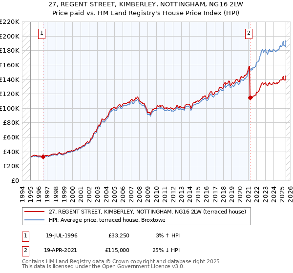 27, REGENT STREET, KIMBERLEY, NOTTINGHAM, NG16 2LW: Price paid vs HM Land Registry's House Price Index