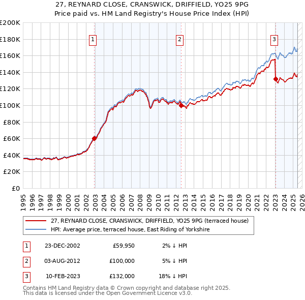 27, REYNARD CLOSE, CRANSWICK, DRIFFIELD, YO25 9PG: Price paid vs HM Land Registry's House Price Index