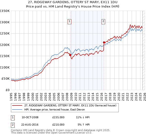 27, RIDGEWAY GARDENS, OTTERY ST MARY, EX11 1DU: Price paid vs HM Land Registry's House Price Index