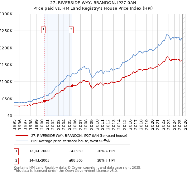 27, RIVERSIDE WAY, BRANDON, IP27 0AN: Price paid vs HM Land Registry's House Price Index