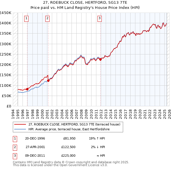 27, ROEBUCK CLOSE, HERTFORD, SG13 7TE: Price paid vs HM Land Registry's House Price Index
