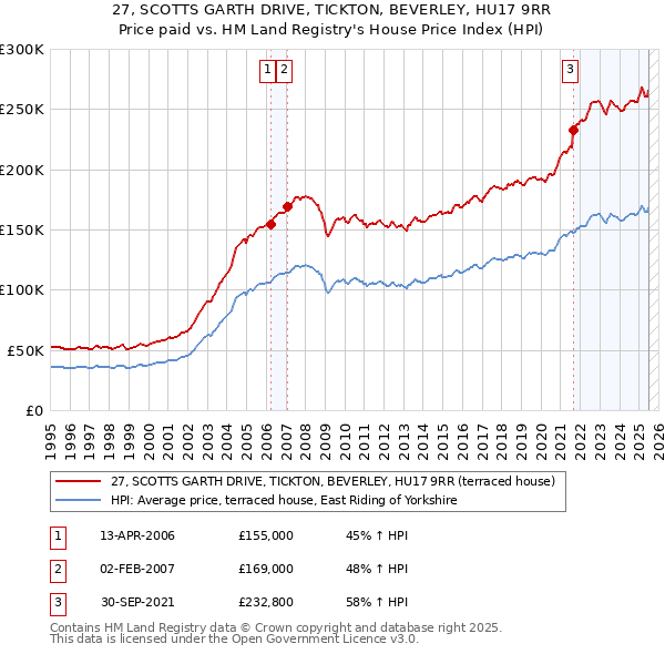 27, SCOTTS GARTH DRIVE, TICKTON, BEVERLEY, HU17 9RR: Price paid vs HM Land Registry's House Price Index
