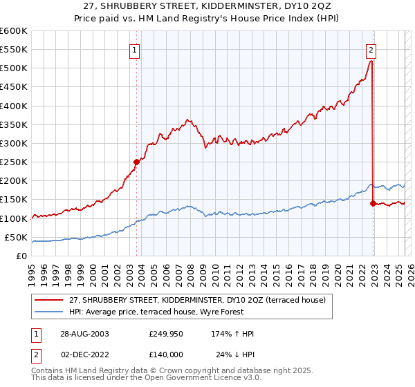 27, SHRUBBERY STREET, KIDDERMINSTER, DY10 2QZ: Price paid vs HM Land Registry's House Price Index