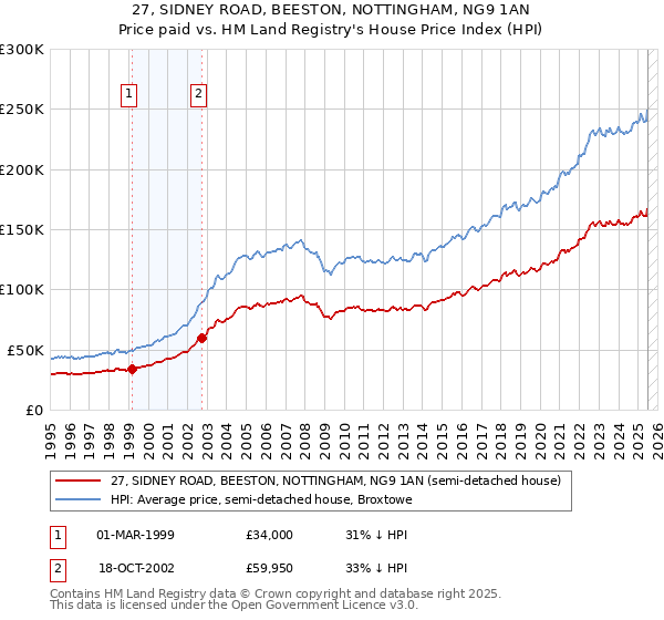 27, SIDNEY ROAD, BEESTON, NOTTINGHAM, NG9 1AN: Price paid vs HM Land Registry's House Price Index