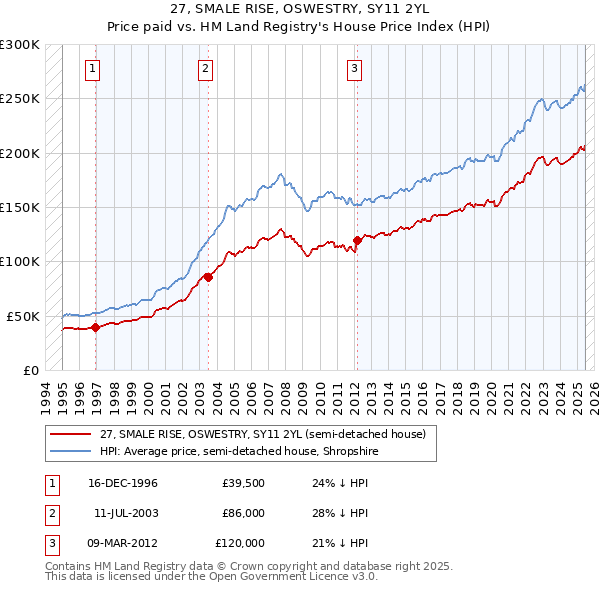27, SMALE RISE, OSWESTRY, SY11 2YL: Price paid vs HM Land Registry's House Price Index