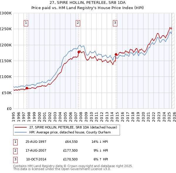 27, SPIRE HOLLIN, PETERLEE, SR8 1DA: Price paid vs HM Land Registry's House Price Index