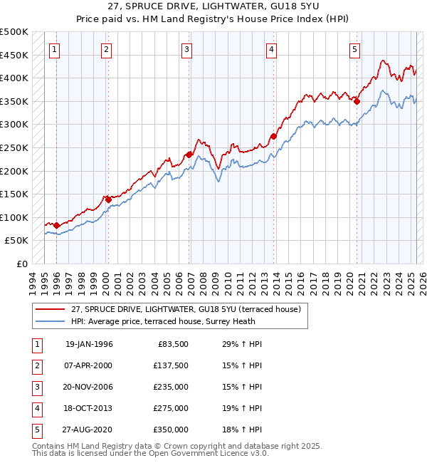 27, SPRUCE DRIVE, LIGHTWATER, GU18 5YU: Price paid vs HM Land Registry's House Price Index