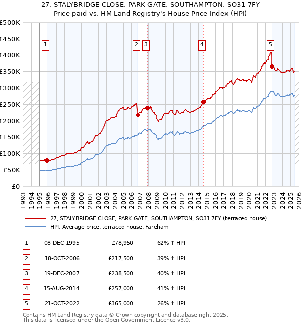 27, STALYBRIDGE CLOSE, PARK GATE, SOUTHAMPTON, SO31 7FY: Price paid vs HM Land Registry's House Price Index