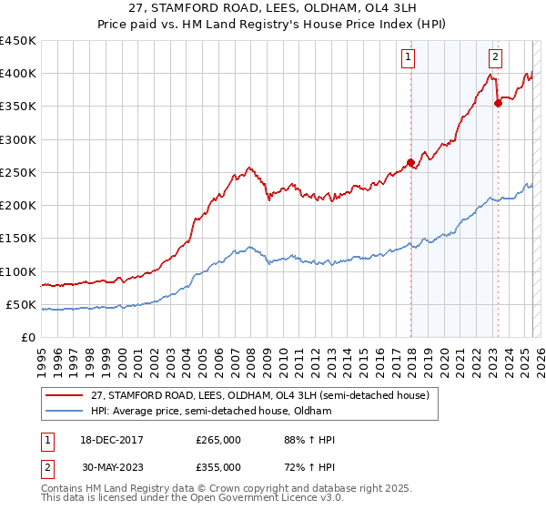 27, STAMFORD ROAD, LEES, OLDHAM, OL4 3LH: Price paid vs HM Land Registry's House Price Index