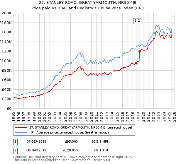 27, STANLEY ROAD, GREAT YARMOUTH, NR30 4JB: Price paid vs HM Land Registry's House Price Index