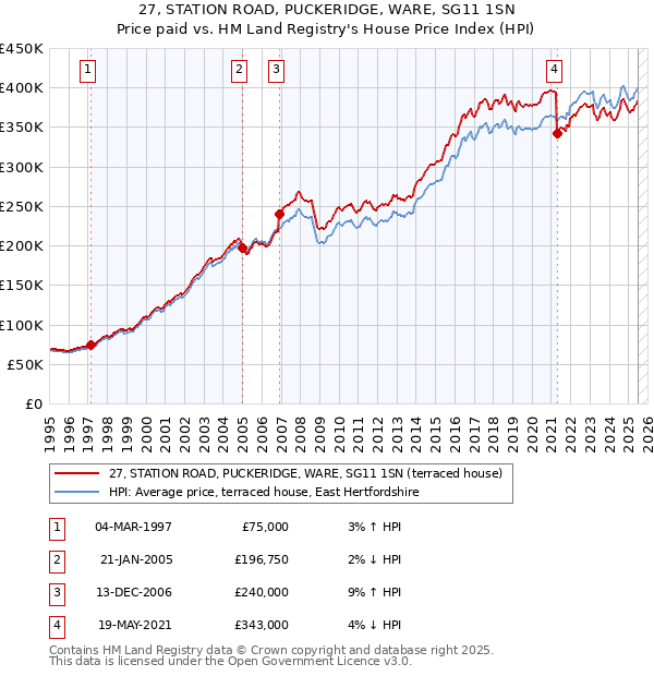 27, STATION ROAD, PUCKERIDGE, WARE, SG11 1SN: Price paid vs HM Land Registry's House Price Index