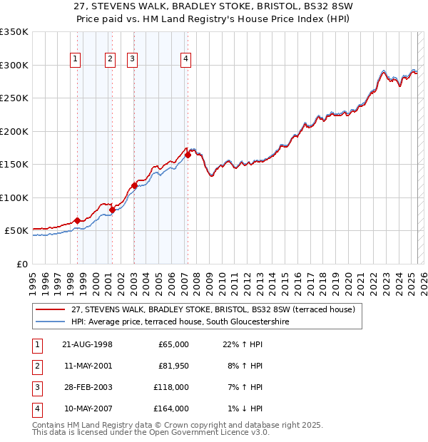27, STEVENS WALK, BRADLEY STOKE, BRISTOL, BS32 8SW: Price paid vs HM Land Registry's House Price Index