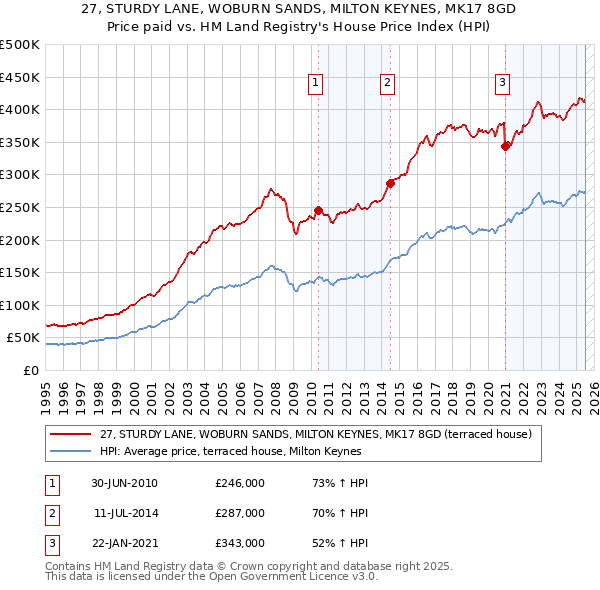 27, STURDY LANE, WOBURN SANDS, MILTON KEYNES, MK17 8GD: Price paid vs HM Land Registry's House Price Index