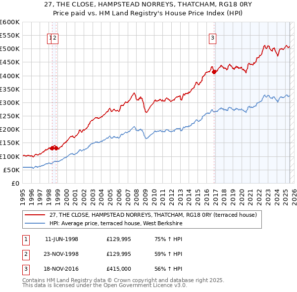 27, THE CLOSE, HAMPSTEAD NORREYS, THATCHAM, RG18 0RY: Price paid vs HM Land Registry's House Price Index